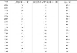 表3 日本外交研究年度期刊发文总量与CSSCI期刊、核心期刊发文量