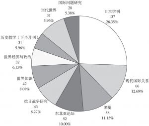 图2 日本外交研究刊载数量最多的10种CSSCI及核心期刊及其在10种期刊发文总量中的占比