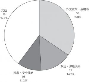 图4 2000～2006年日本外交相关研究课题分类统计