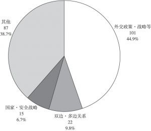 图5 2007～2012年日本外交相关研究课题分类统计