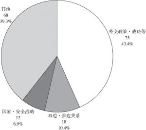 图6 2013～2016年日本外交相关研究课题分类统计