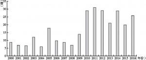 图1 2000～2016年国内日语教育学研究论文数量变化趋势