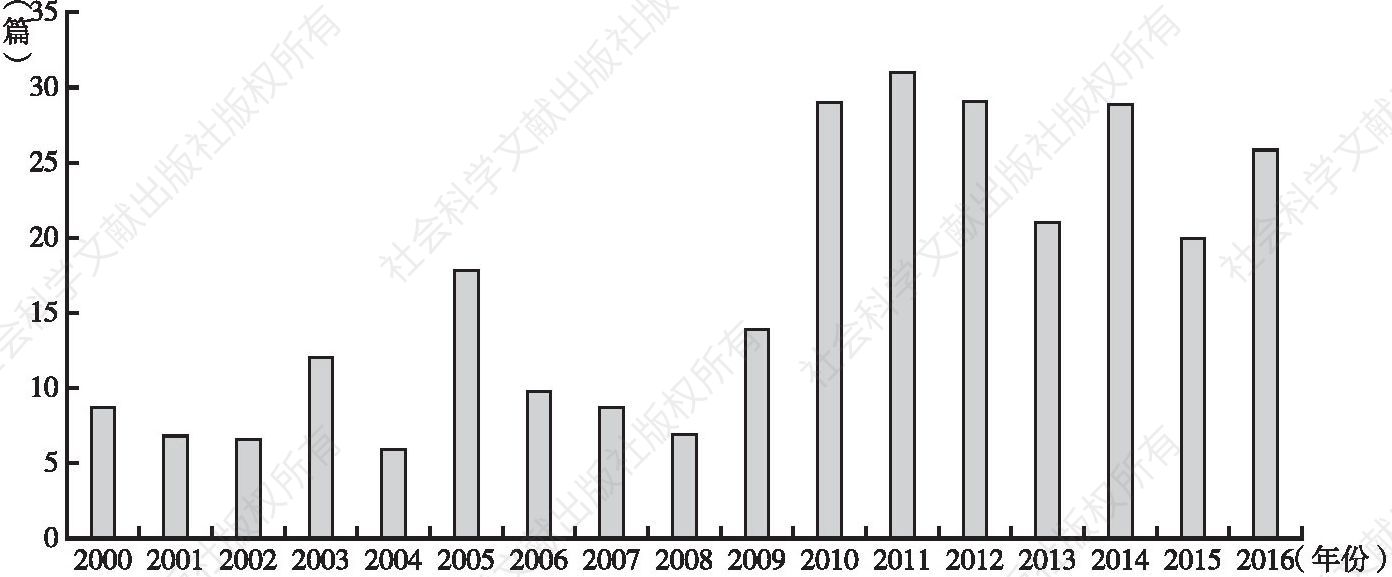 图1 2000～2016年国内日语教育学研究论文数量变化趋势