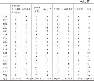 表1 2000～2016年国内日语教育学研究内容分类及比例