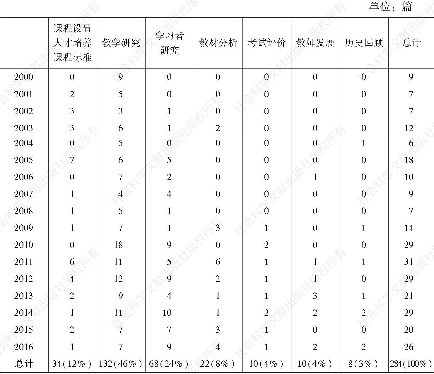 表1 2000～2016年国内日语教育学研究内容分类及比例