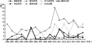 图2 2000～2016年国内日语教育学各类研究论文数量变化趋势