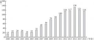 图2 2000～2016年汉日翻译研究论文发表数量年度分布