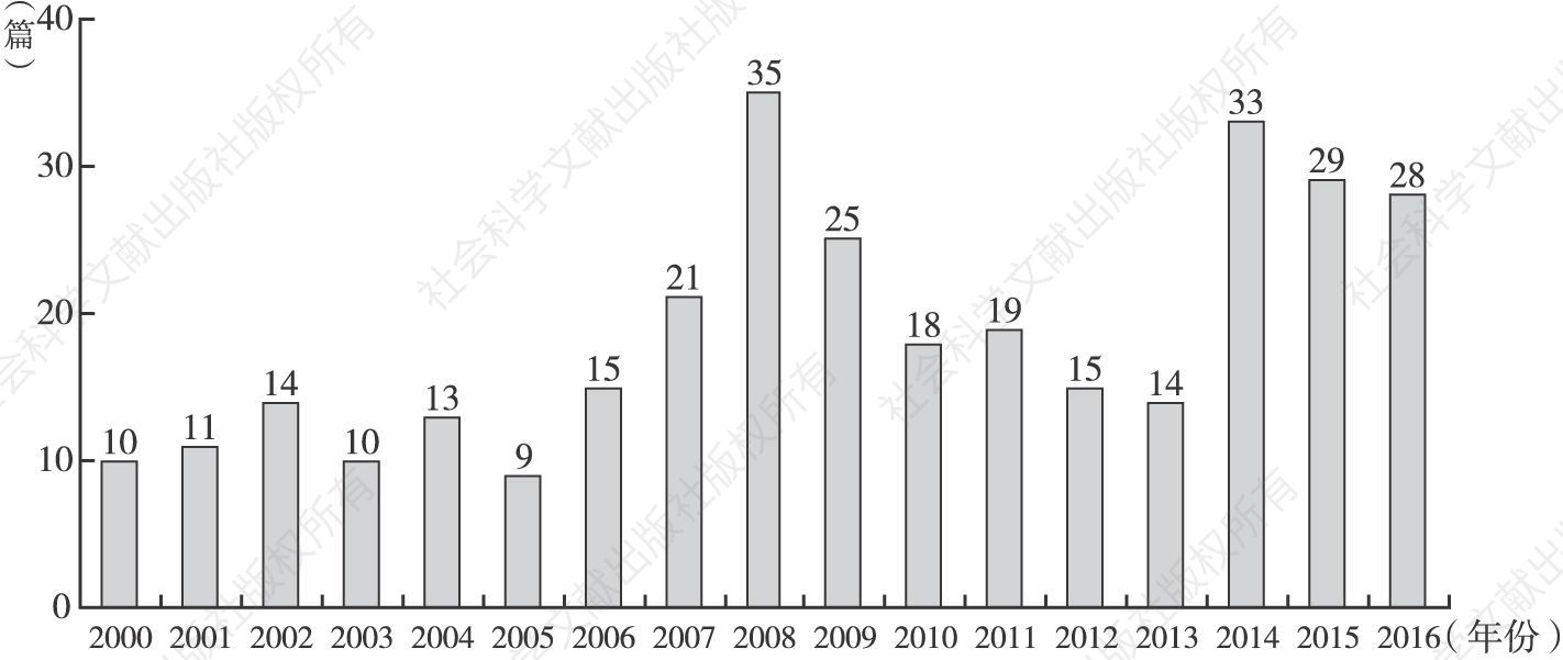 图3 2000～2016年汉日翻译研究核心期刊论文发表数量年度分布
