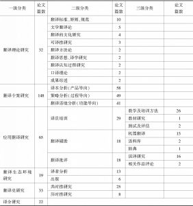 表7 汉日翻译研究主题的层级划分和论文数量