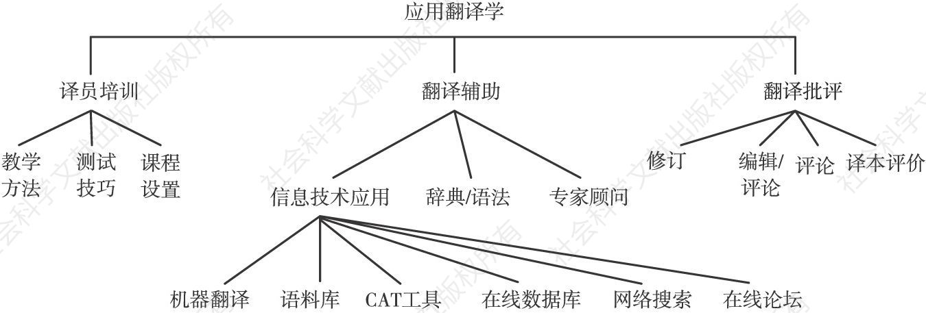 图7 芒迪的应用翻译学结构