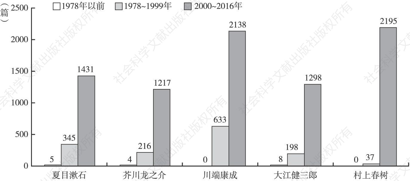 图2 日本作家研究论文数量（一）