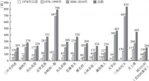 图3 日本作家研究论文数量（二）