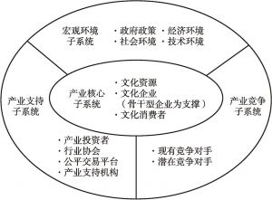 图1 文化产业生态圈的微观结构模型