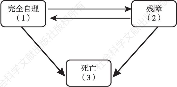 图1 多状态模型示意图