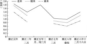 图4-5 雍正时期米价变动情况
