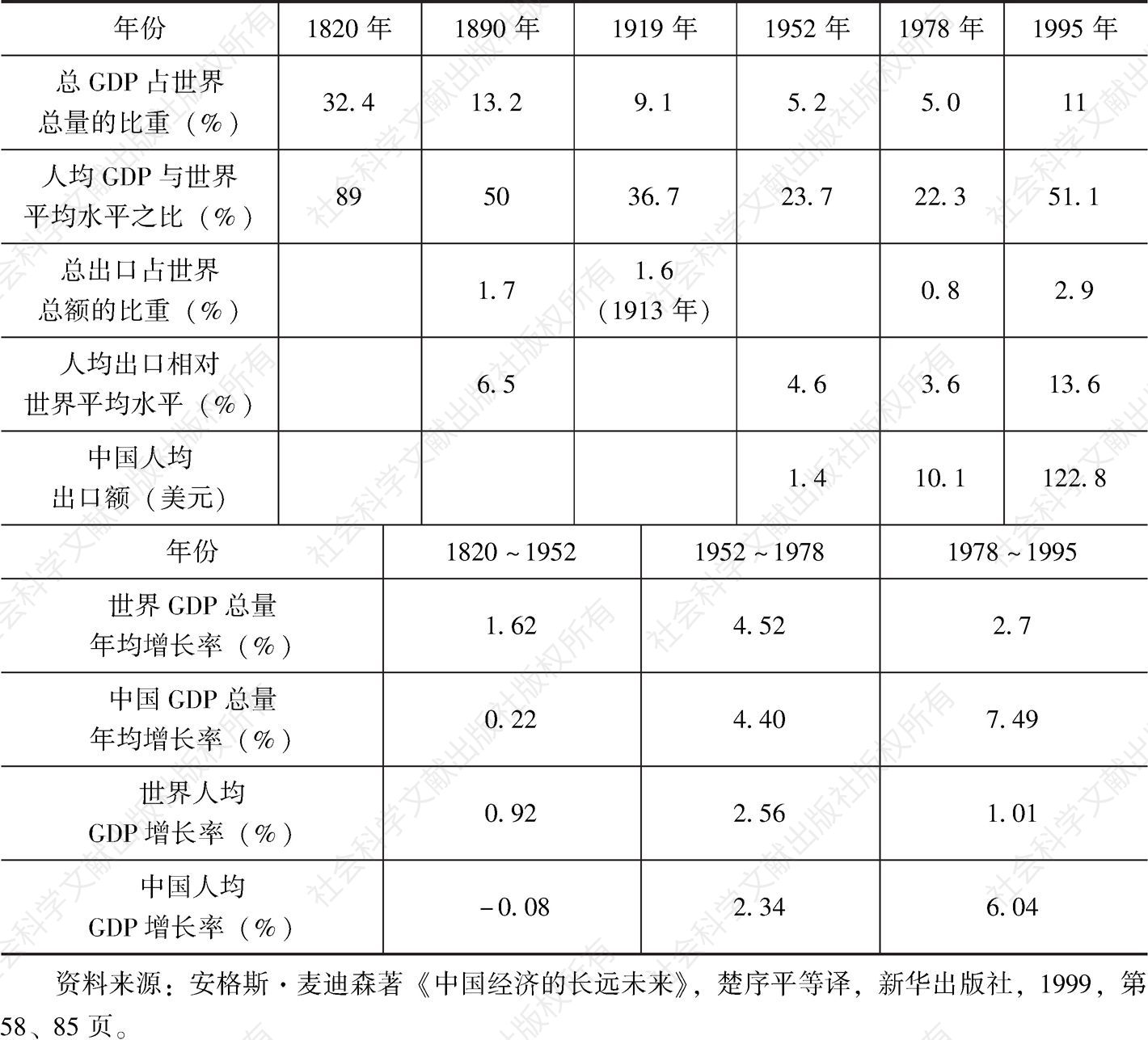 表9-1 中国国内生产总值与出口贸易的变化