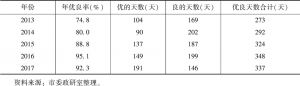 表1 2013～2017年南宁市空气质量状况
