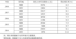 表1 2014～2018年南宁市居民人均可支配收入及增长率