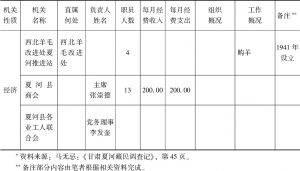 表2-6 夏河县经济机关概况-续表