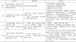 表4-1 晋江历届党代会关于城市发展定位方面的论述（2002～2018年）