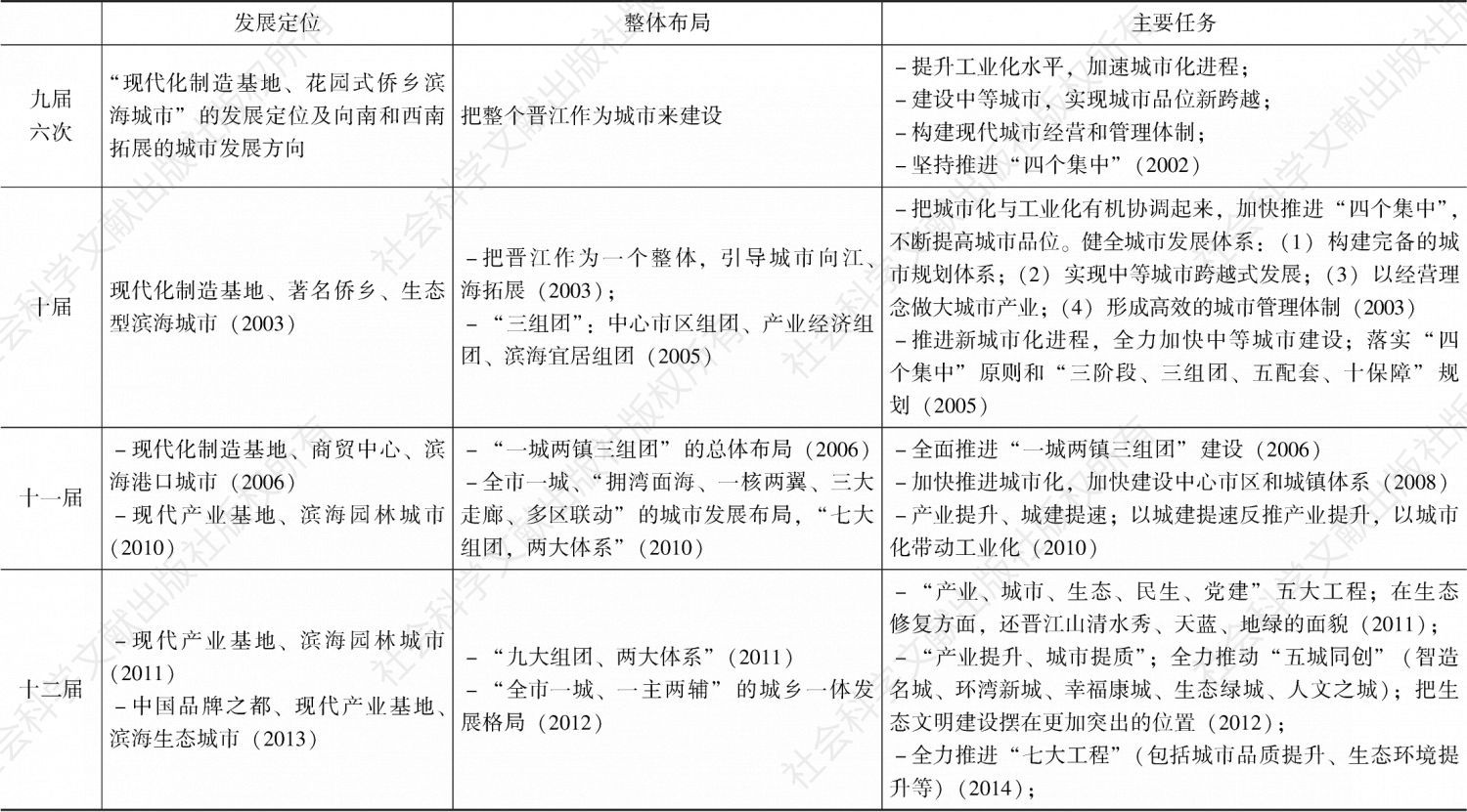 表4-1 晋江历届党代会关于城市发展定位方面的论述（2002～2018年）