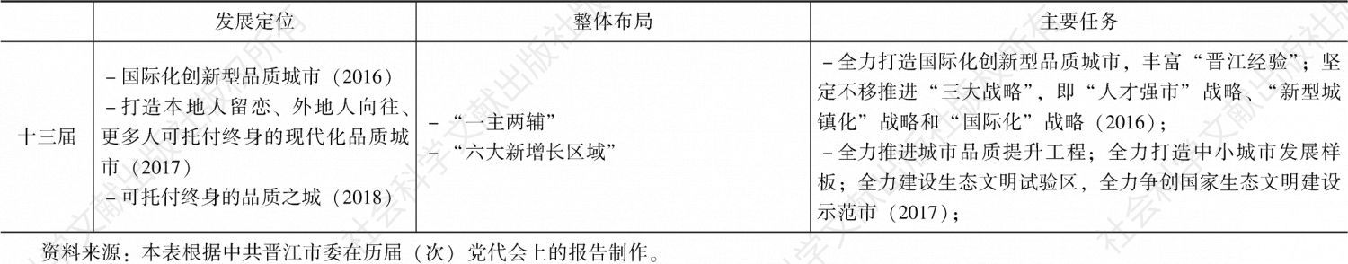 表4-1 晋江历届党代会关于城市发展定位方面的论述（2002～2018年）-续表