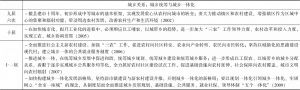 表4-2 晋江历届党代会关于城乡统筹和城乡一体化的论述（2002～2018年）