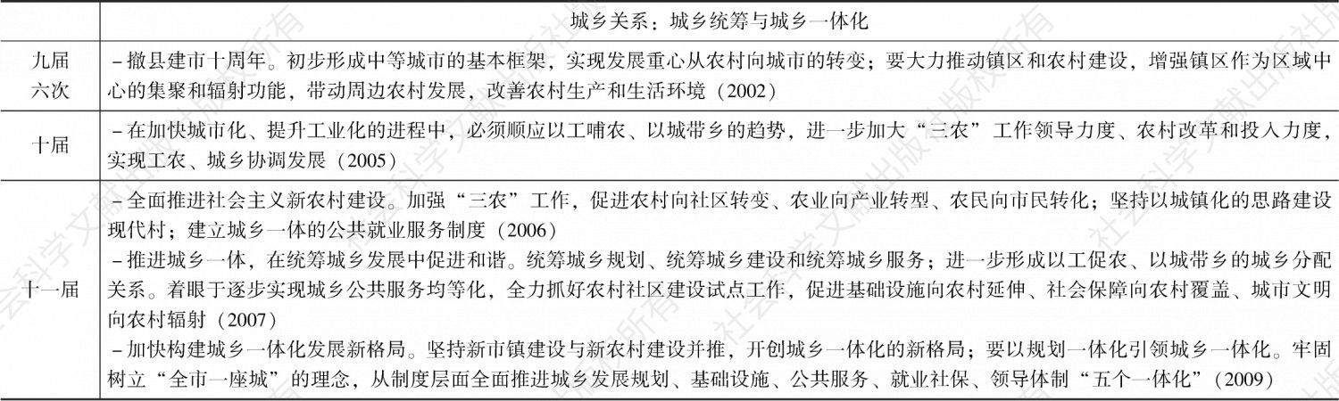 表4-2 晋江历届党代会关于城乡统筹和城乡一体化的论述（2002～2018年）