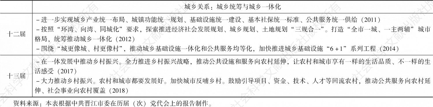 表4-2 晋江历届党代会关于城乡统筹和城乡一体化的论述（2002～2018年）-续表
