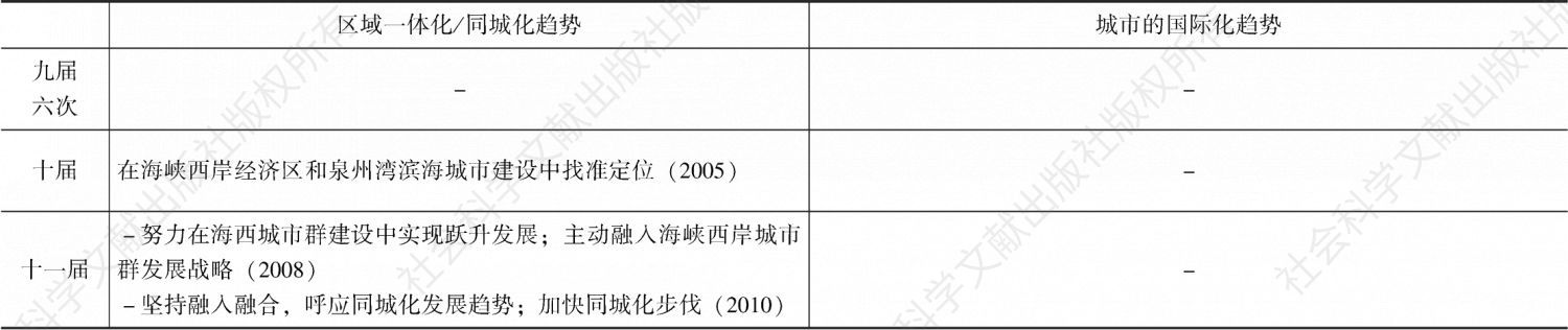 表4-3 晋江历届党代会关于区域化、国际化趋势的论述（2002～2018年）