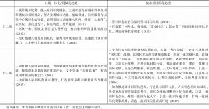 表4-3 晋江历届党代会关于区域化、国际化趋势的论述（2002～2018年）-续表