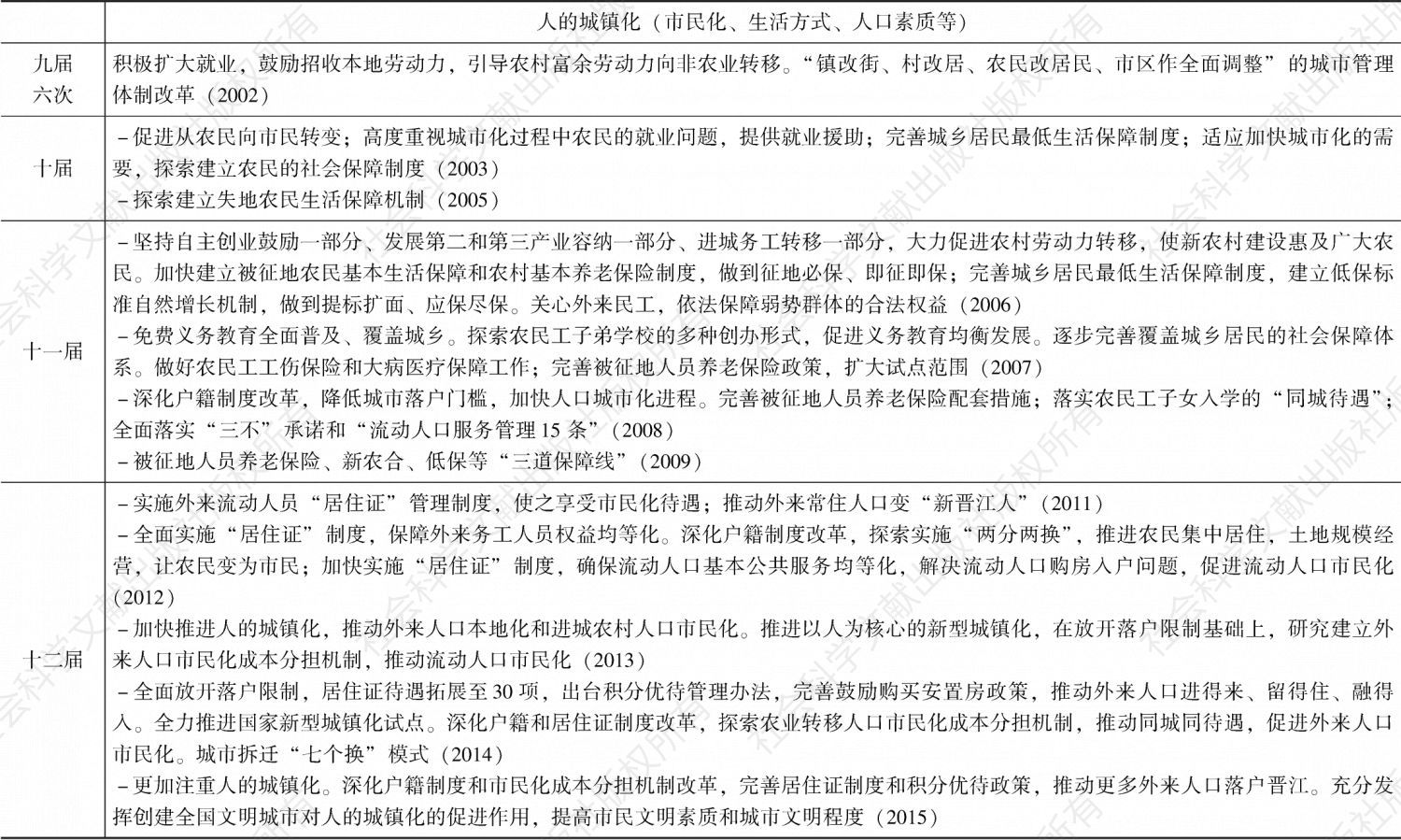 表4-4 晋江历届党代会关于人的城镇化的论述（2002～2018年）