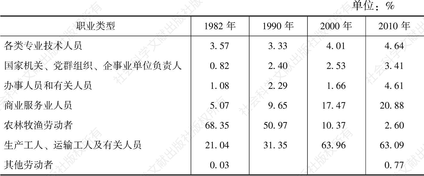 表6-2 晋江职业结构变化