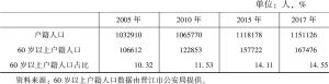 表6-4 晋江市户籍人口老龄化情况