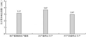 图3 兴果村农户生计资本响应指数