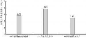 图5 兴果村农户生计方式响应指数