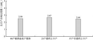 图7 兴果村农户生计产出响应指数
