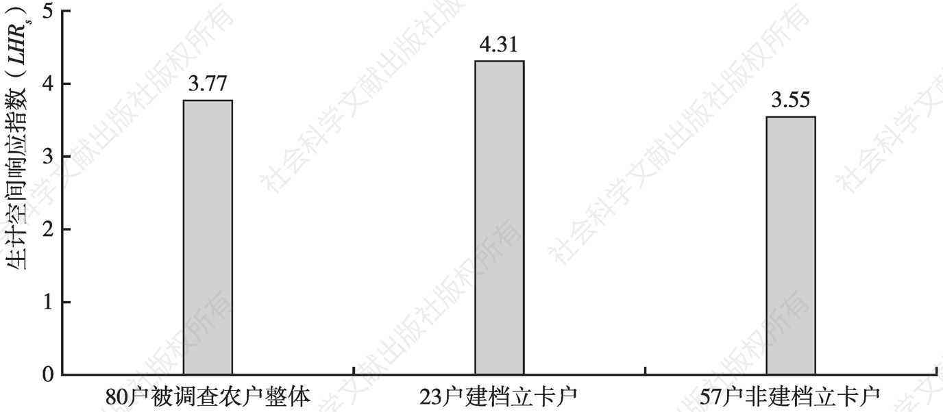 图9 兴果村农户生计空间响应指数