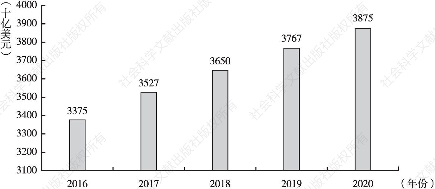图1-1 2016～2020年全年IT支出情况