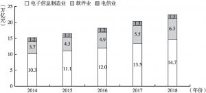 图2-8 2014～2018年中国IT产业规模变化