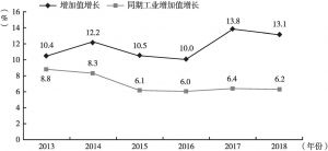 图2-9 2013～2018年中国电子信息制造业增加值