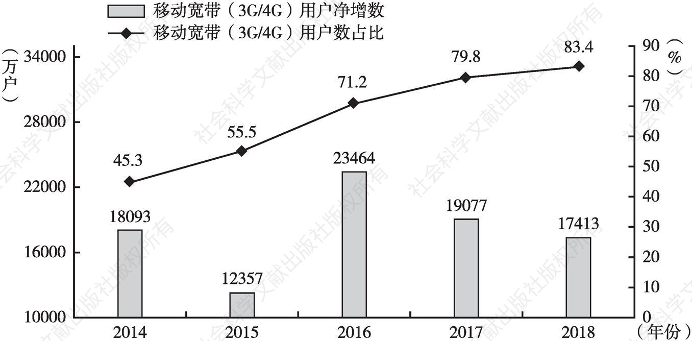 图2-18 2014～2018年中国移动宽带（3G/4G）用户发展情况