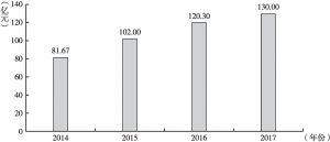 图3 2014～2017年南宁市软件和信息技术服务业主营业务收入
