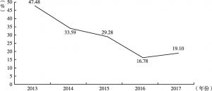 图5 2013～2017年南宁市计算机、通信、其他电子设备制造业工业产值增长率