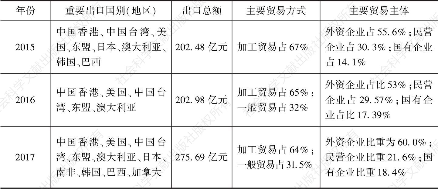 表3 2015～2017年南宁市主要产品出口国别（地区）及贸易方式和主体