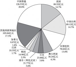 图1 2017年南宁市与主要贸易伙伴进出口总额及其比重