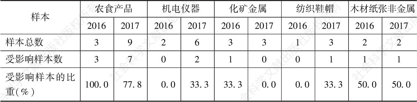 表4 2016～2017年南宁辖区企业受技术性贸易壁垒影响情况