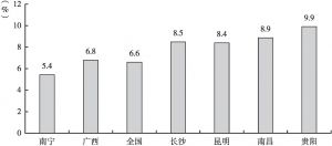 图1 部分省会城市、广西及全国GDP增速