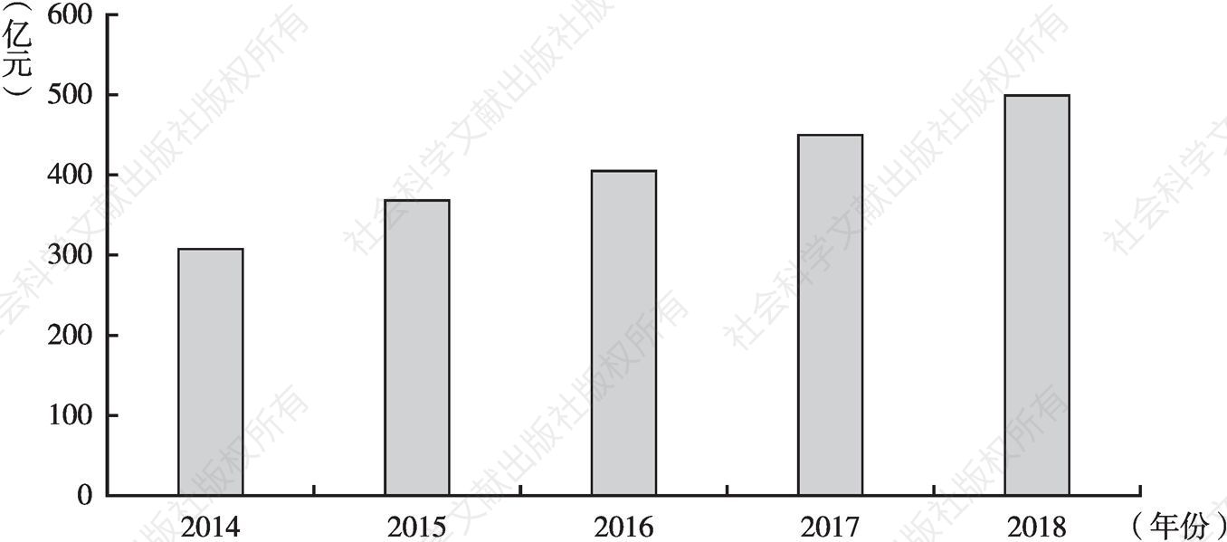 图3 2014～2018年南宁市金融业增加值