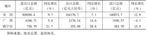 表1 2018年全国、广西、南宁市进出口情况表
